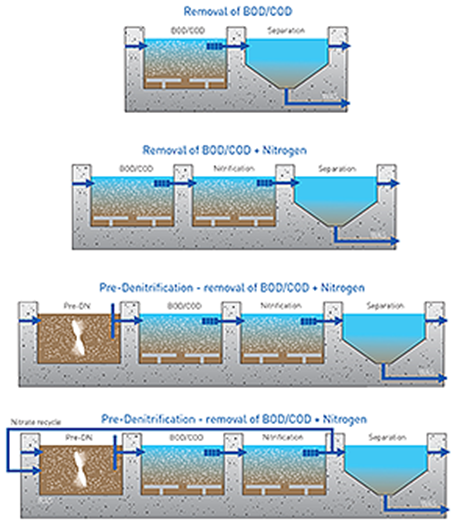 Design Calculations For MBBR Wastewater Treatment Plant, 41% OFF